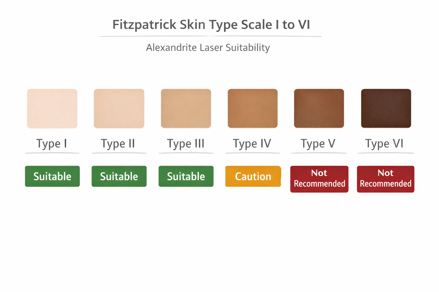 Fitzpatrick skin type scale showing Alexandrite laser suitability from type I to VI
