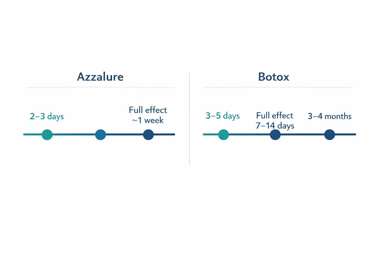 Timeline infographic comparing Azzalure and Botox onset speed and treatment duration