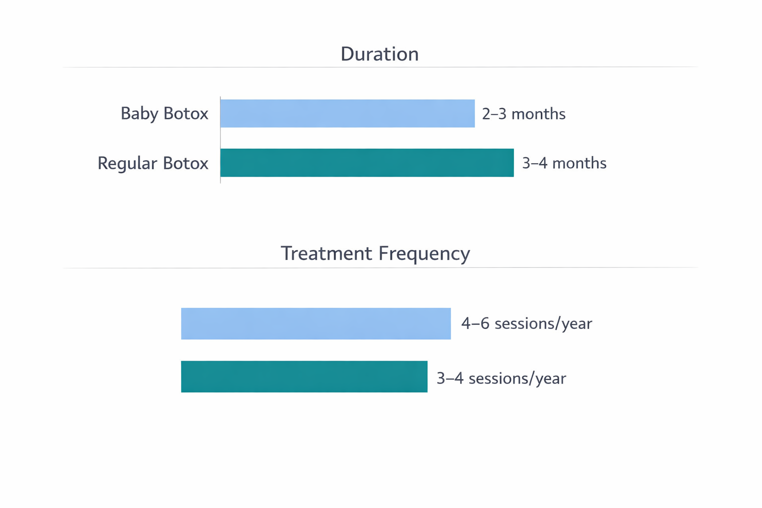 Bar chart comparing baby Botox and regular Botox duration and annual treatment frequency