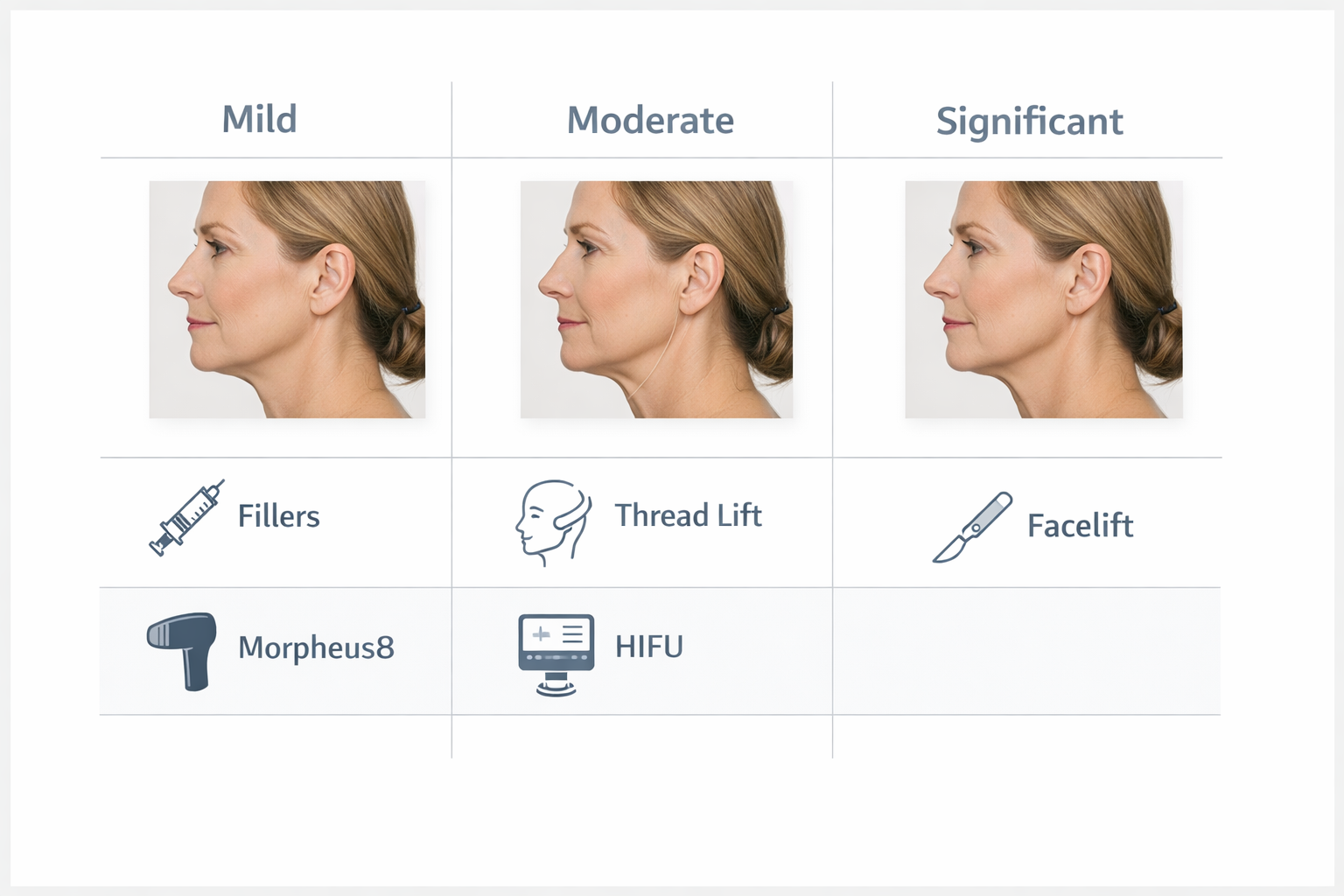 Infographic matching jowl severity levels to recommended non-surgical and surgical treatments