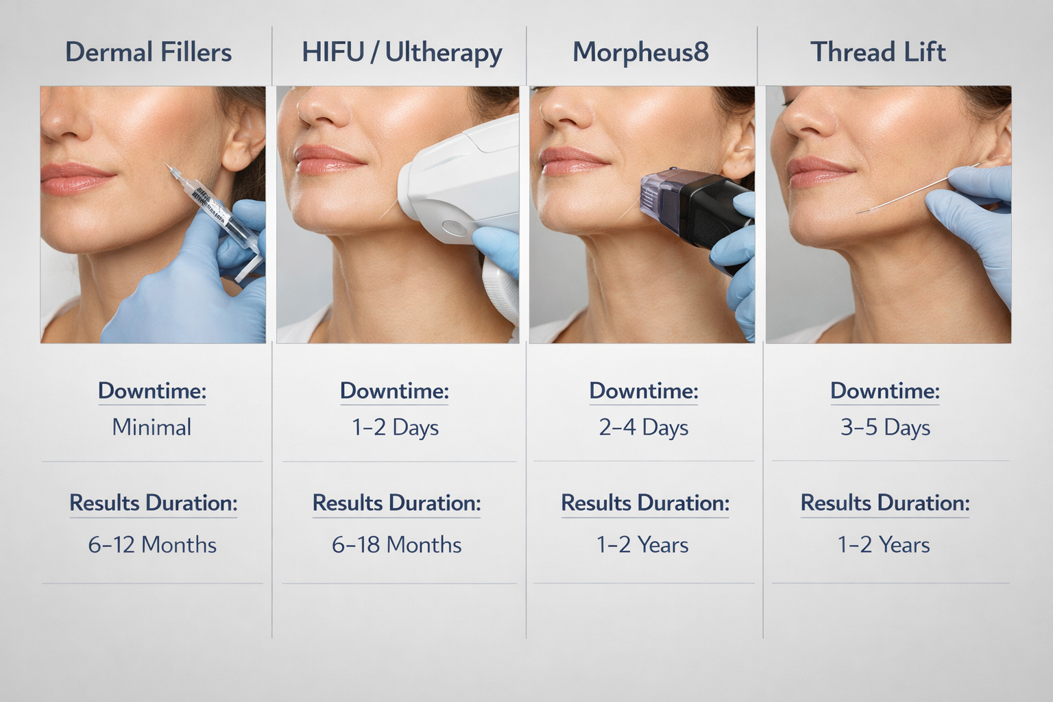 Comparison of non-surgical jowl treatments including fillers, HIFU, Morpheus8 and thread lifts
