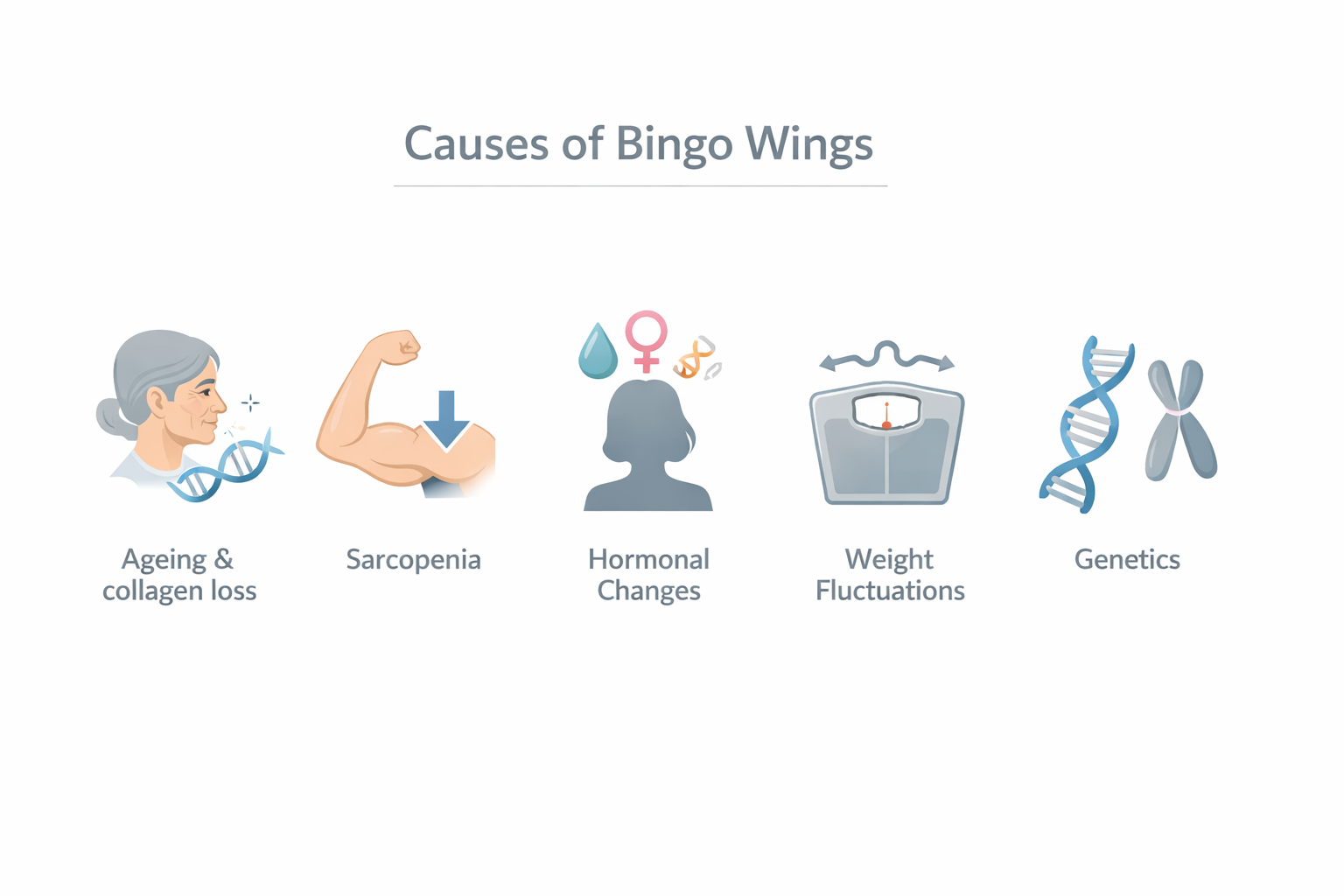 Infographic showing five main causes of bingo wings including ageing, muscle loss and hormonal