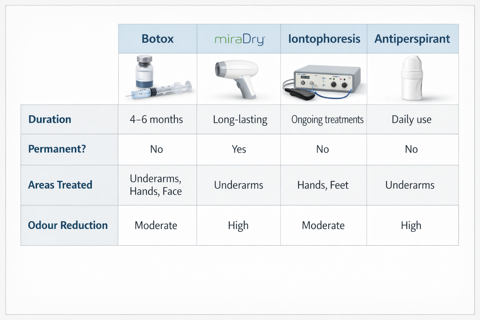 Comparison chart of hyperhidrosis treatments including Botox, miraDry, iontophoresis and