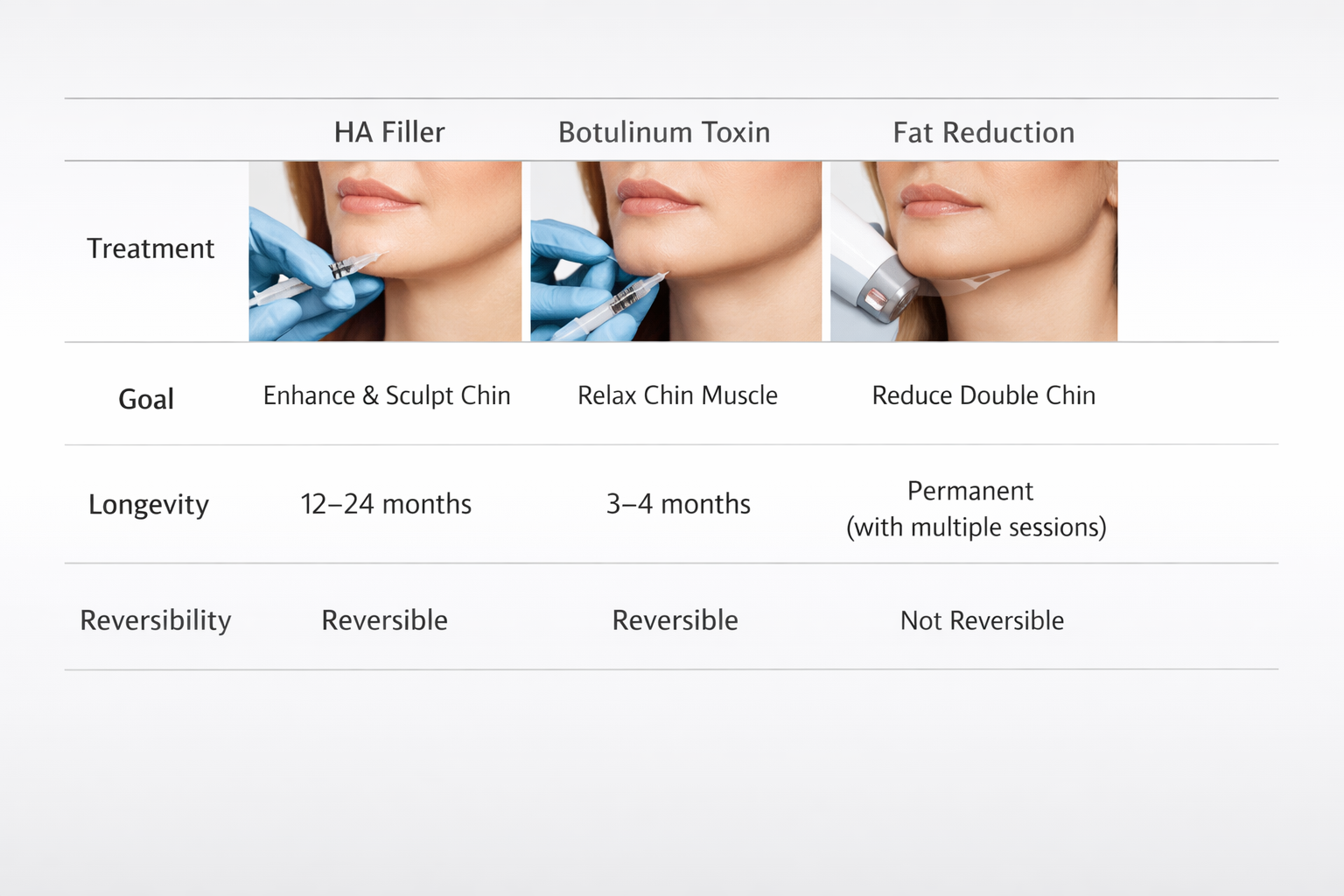 Comparison of non-surgical chin treatments including filler, botulinum toxin, and fat reduction