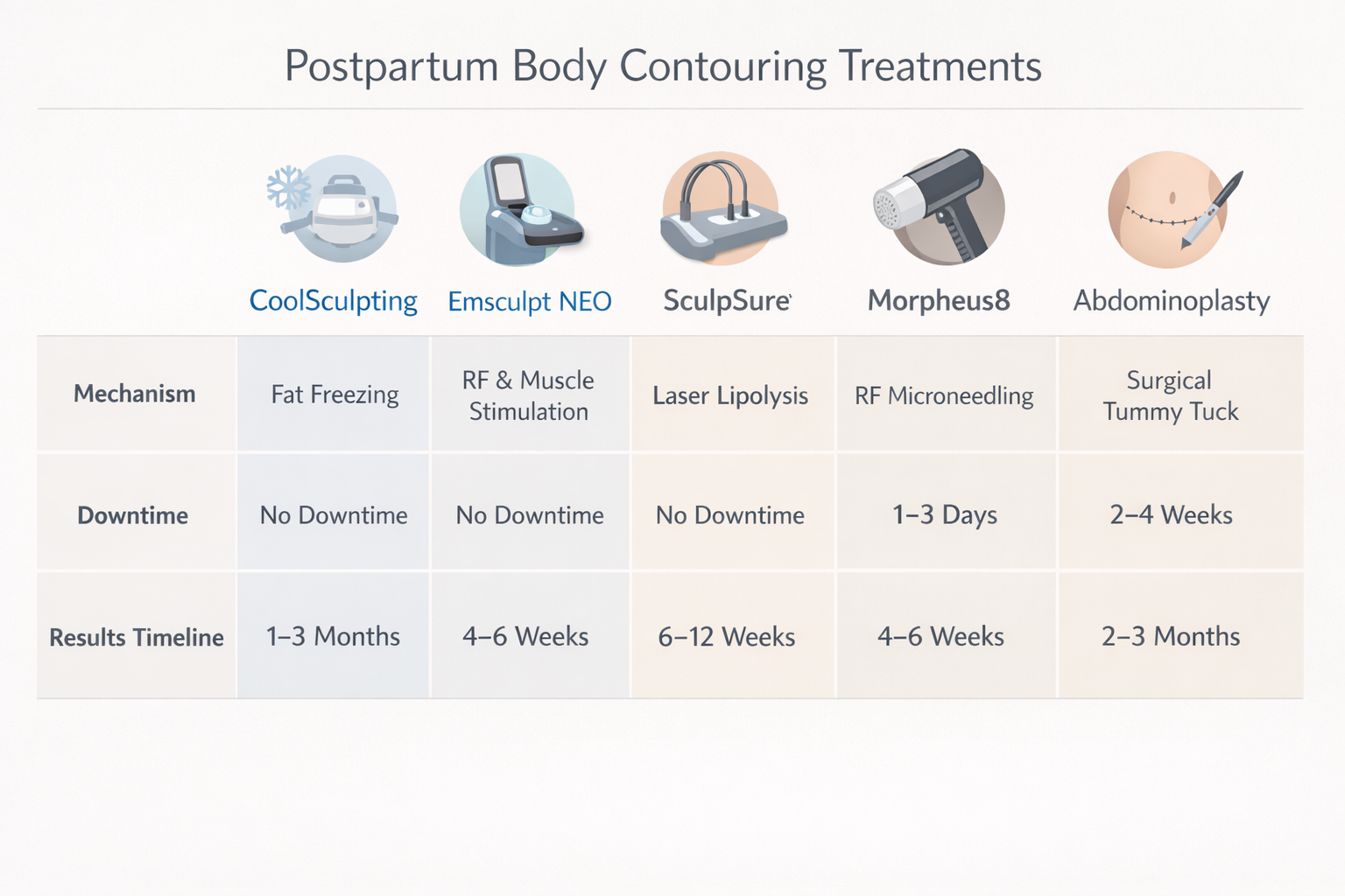 Comparison infographic of postpartum body contouring treatments including CoolSculpting and