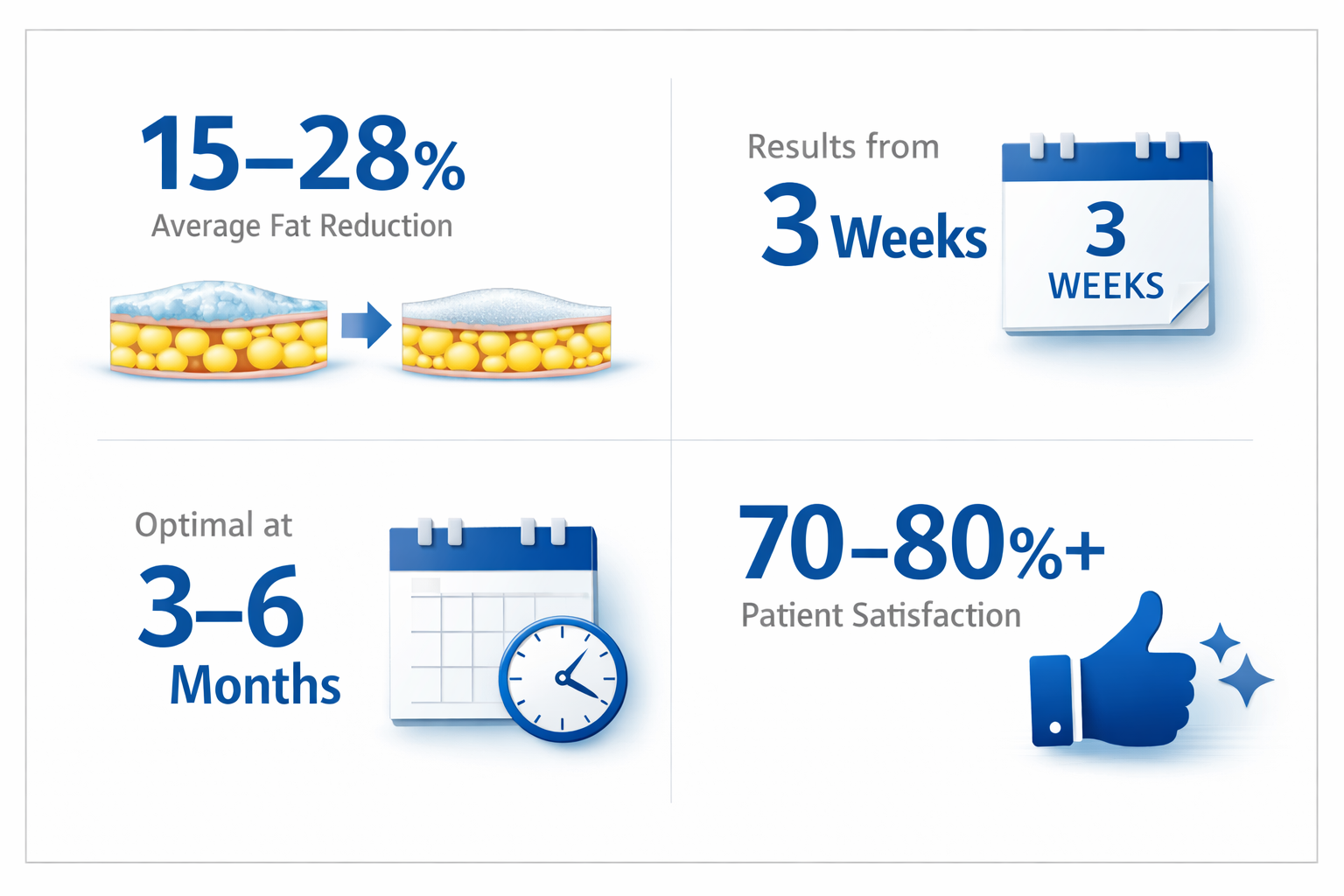 Fat freezing efficacy statistics infographic showing 15 to 28 percent average fat reduction and