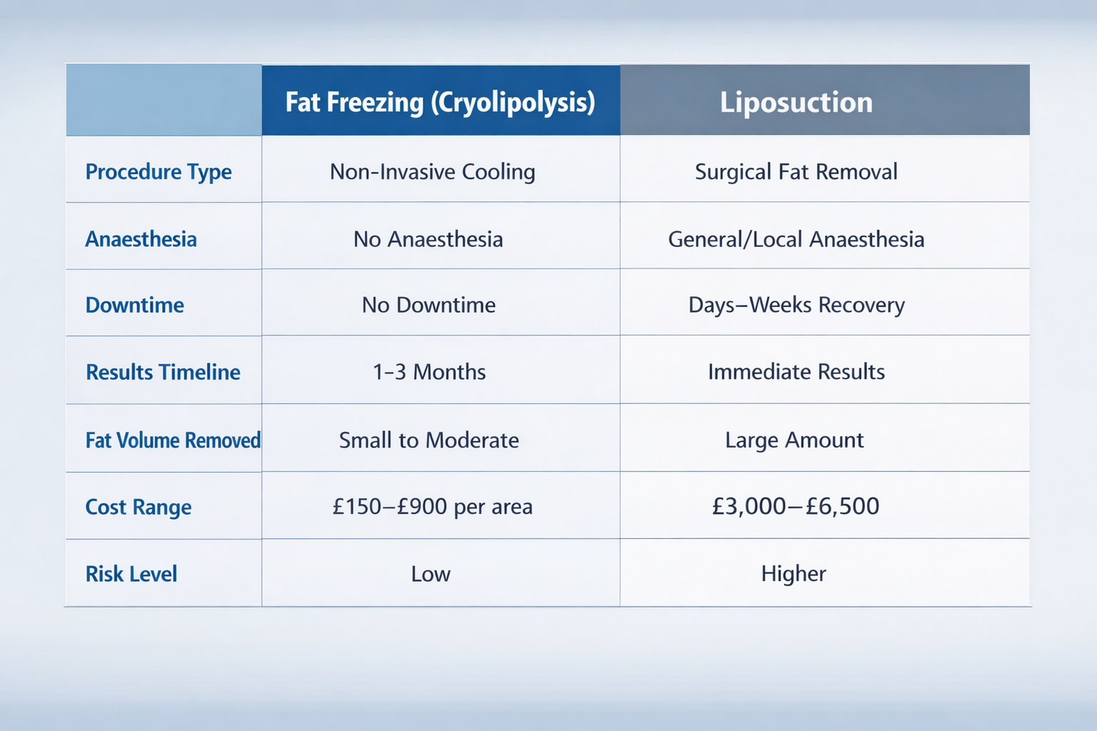 Fat freezing versus liposuction comparison showing differences in downtime, results, cost and