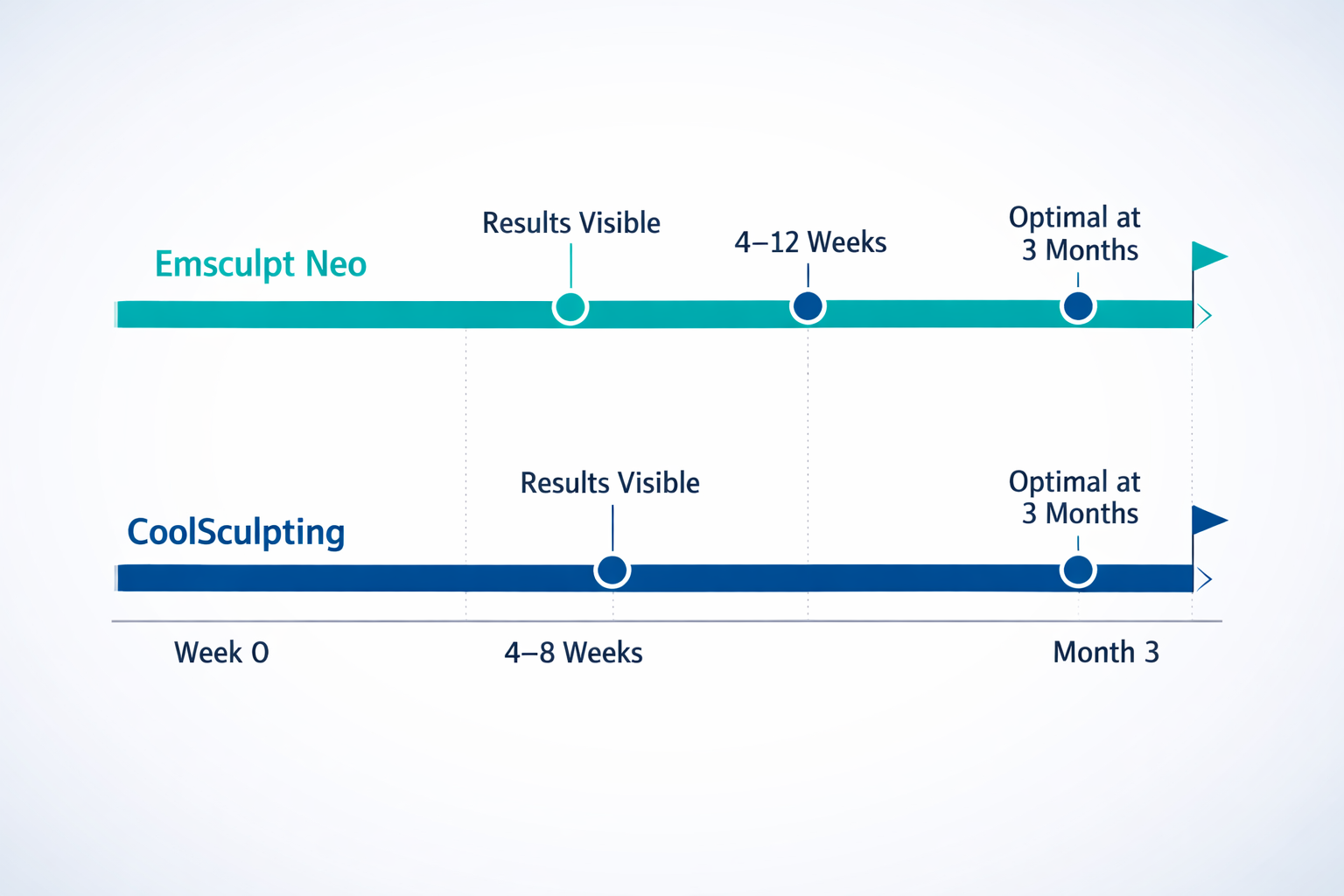 Timeline chart comparing Emsculpt Neo and CoolSculpting results from weeks to 3 months
