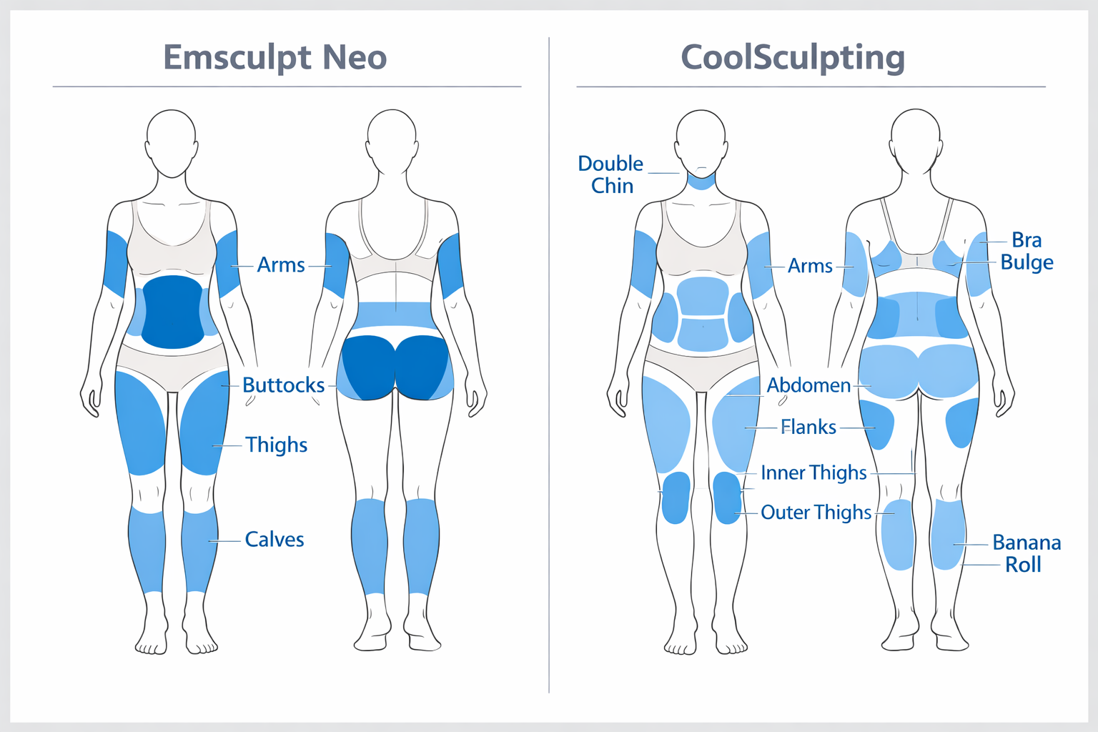 Body diagram showing Emsculpt Neo and CoolSculpting treatment areas side by side