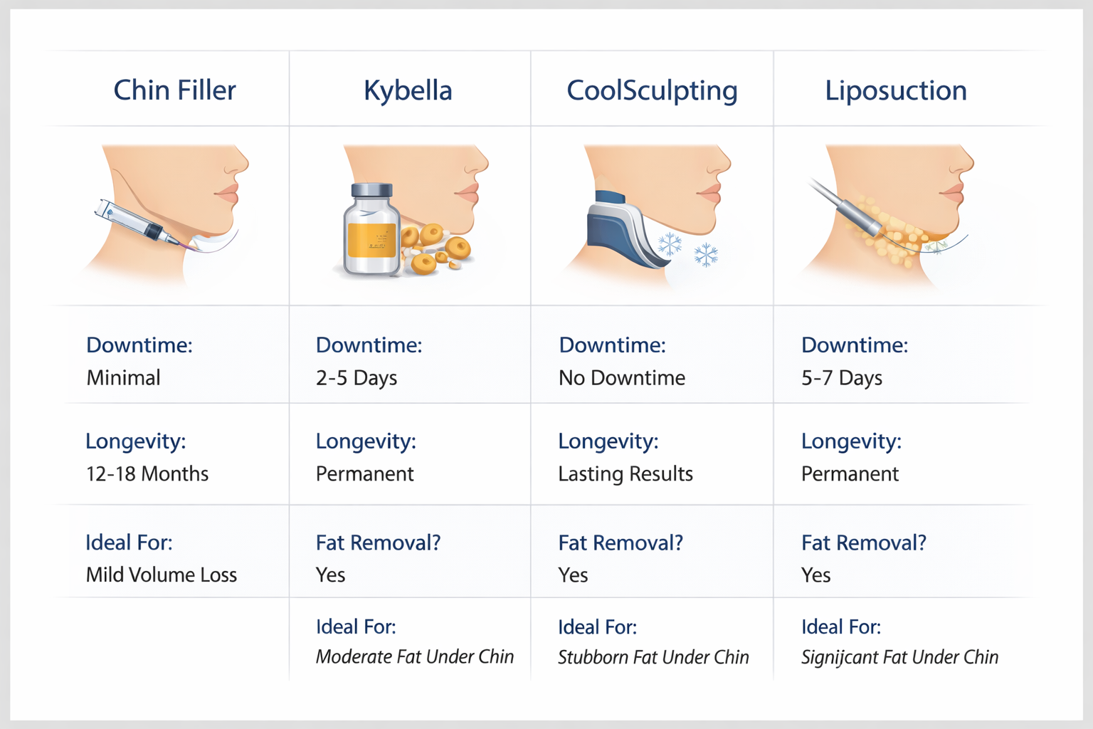 Comparison graphic of chin filler, Kybella, CoolSculpting, and liposuction for double chin treatment