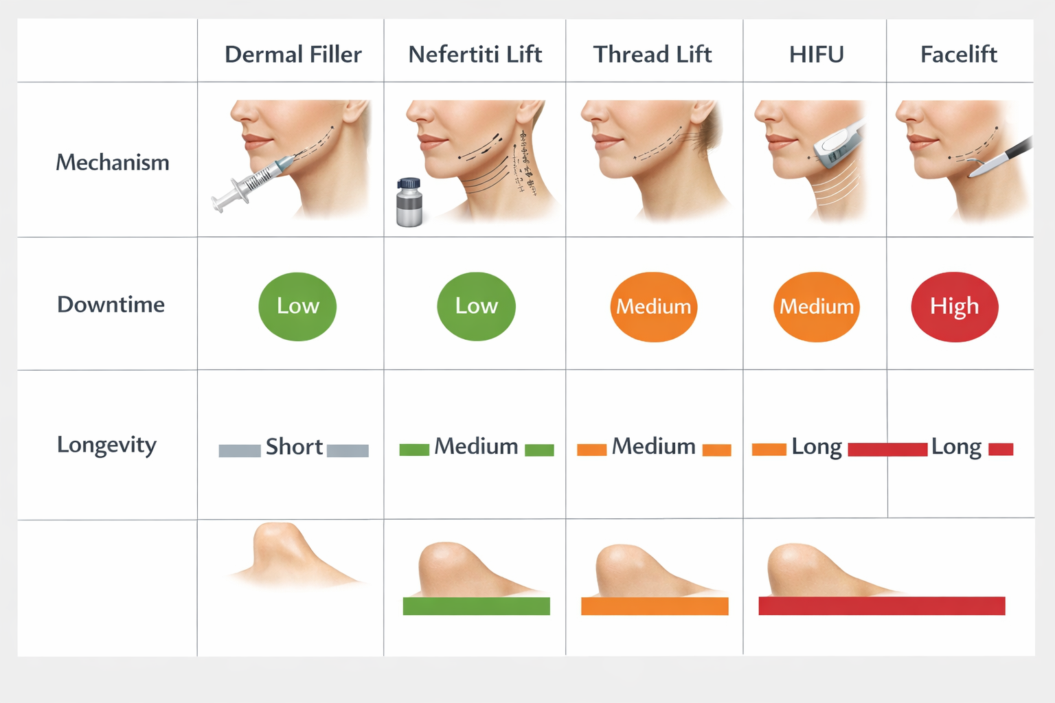 Comparison chart of jowl treatments including filler, Botox, thread lift, HIFU and facelift