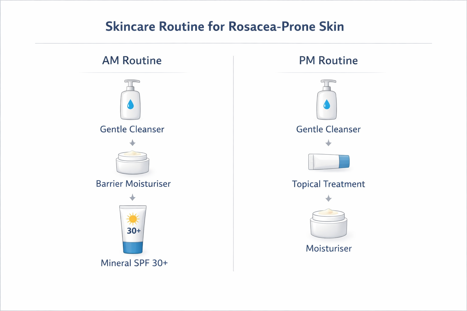 AM and PM skincare routine steps for mild rosacea including cleanser, moisturiser and mineral