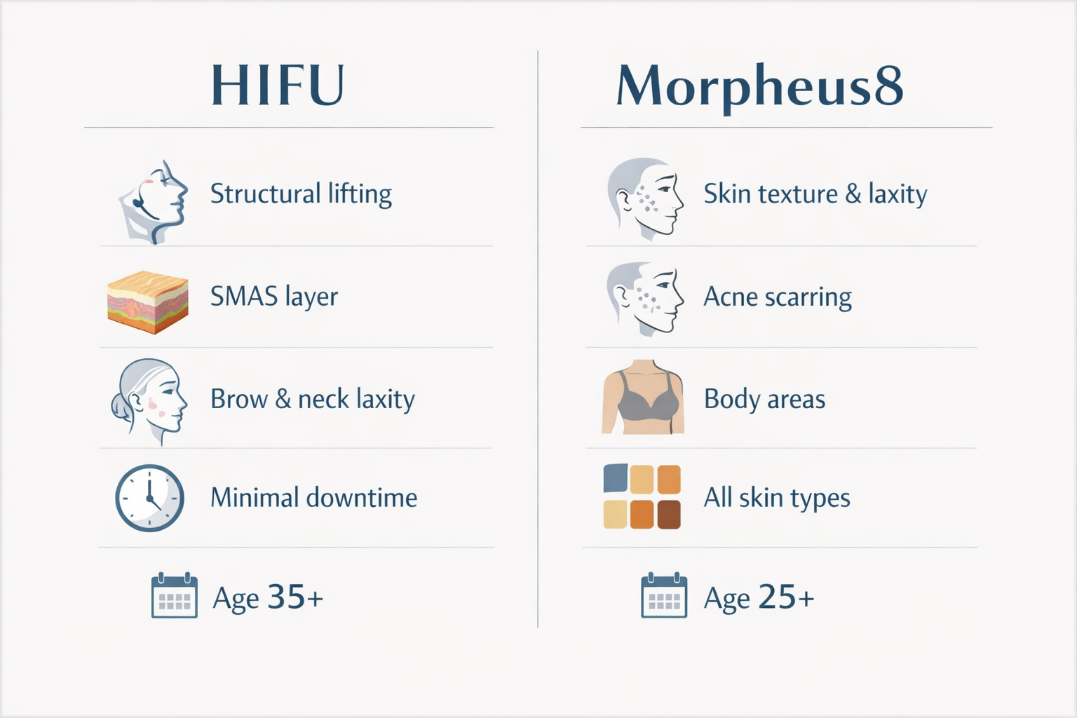 Candidate suitability guide comparing ideal patients for HIFU versus Morpheus8 treatment