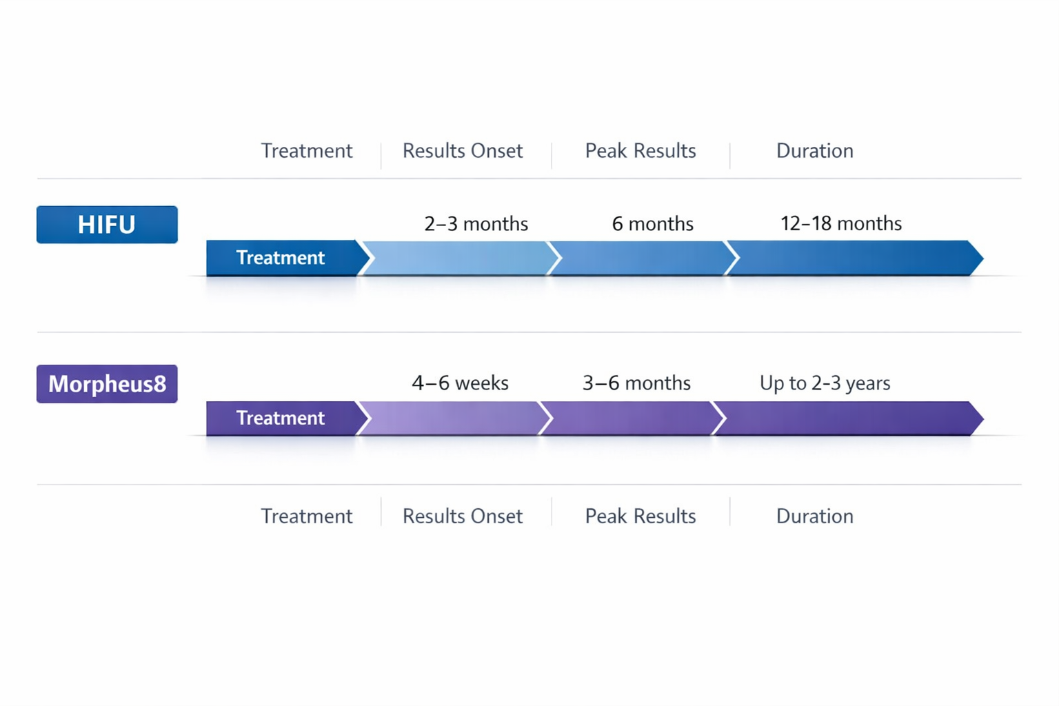 Timeline chart comparing HIFU and Morpheus8 results onset, peak, and longevity