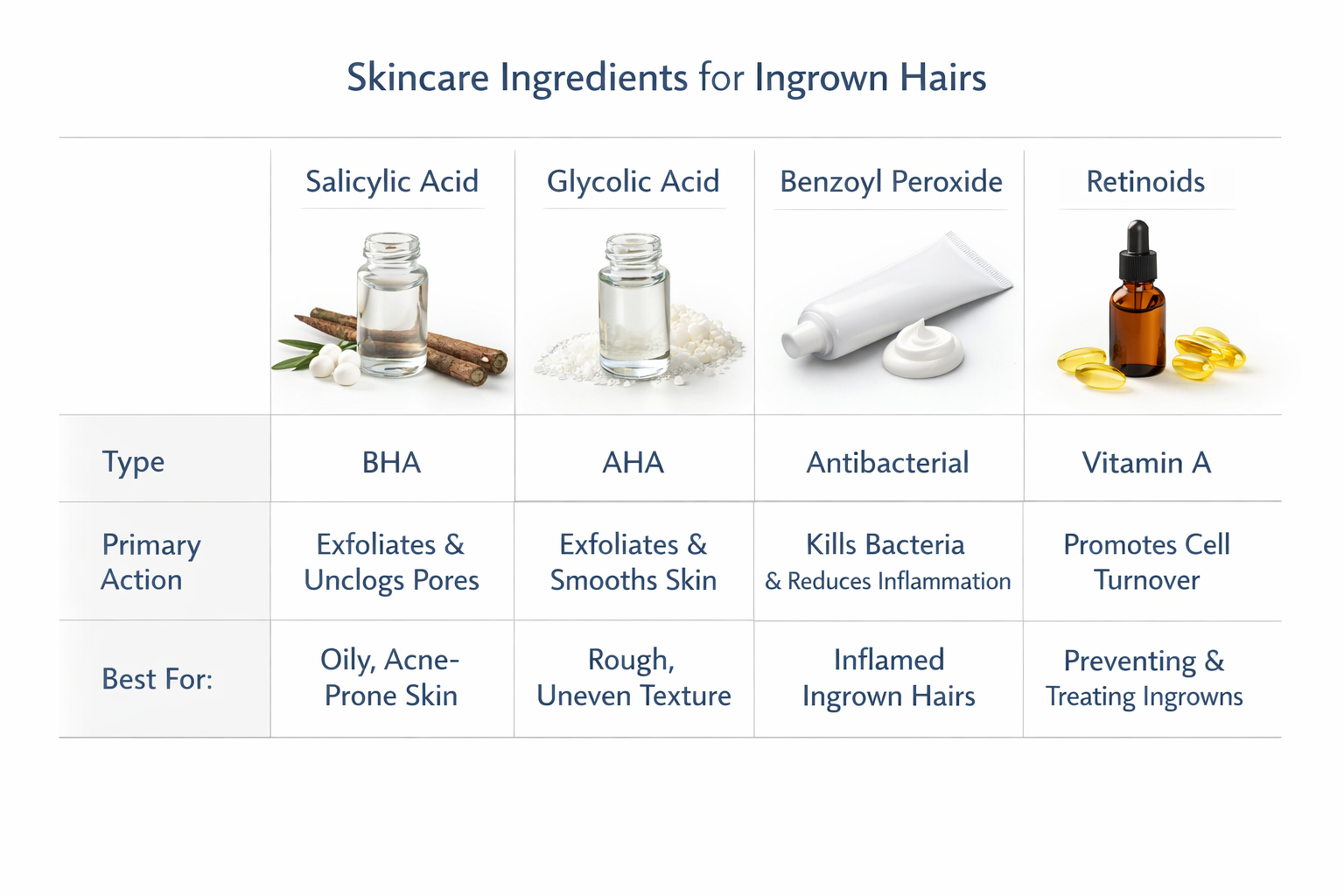 Comparison of salicylic acid, glycolic acid, benzoyl peroxide and retinoids for ingrown hair