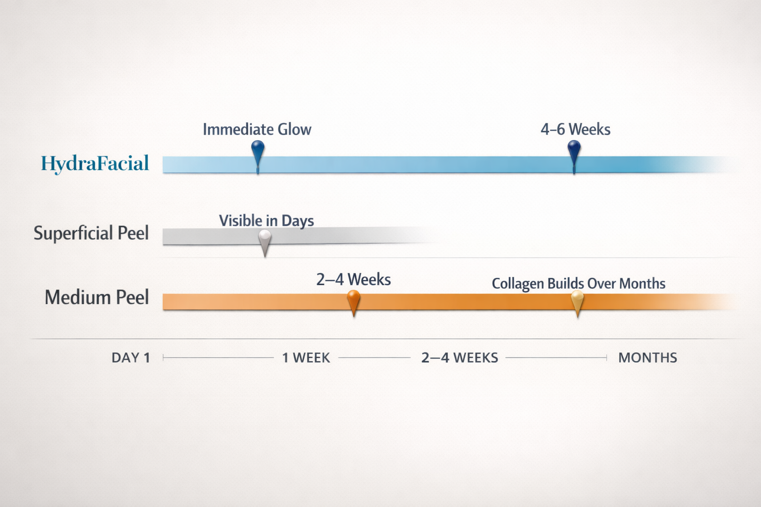 Results timeline chart comparing HydraFacial and chemical peel onset and longevity