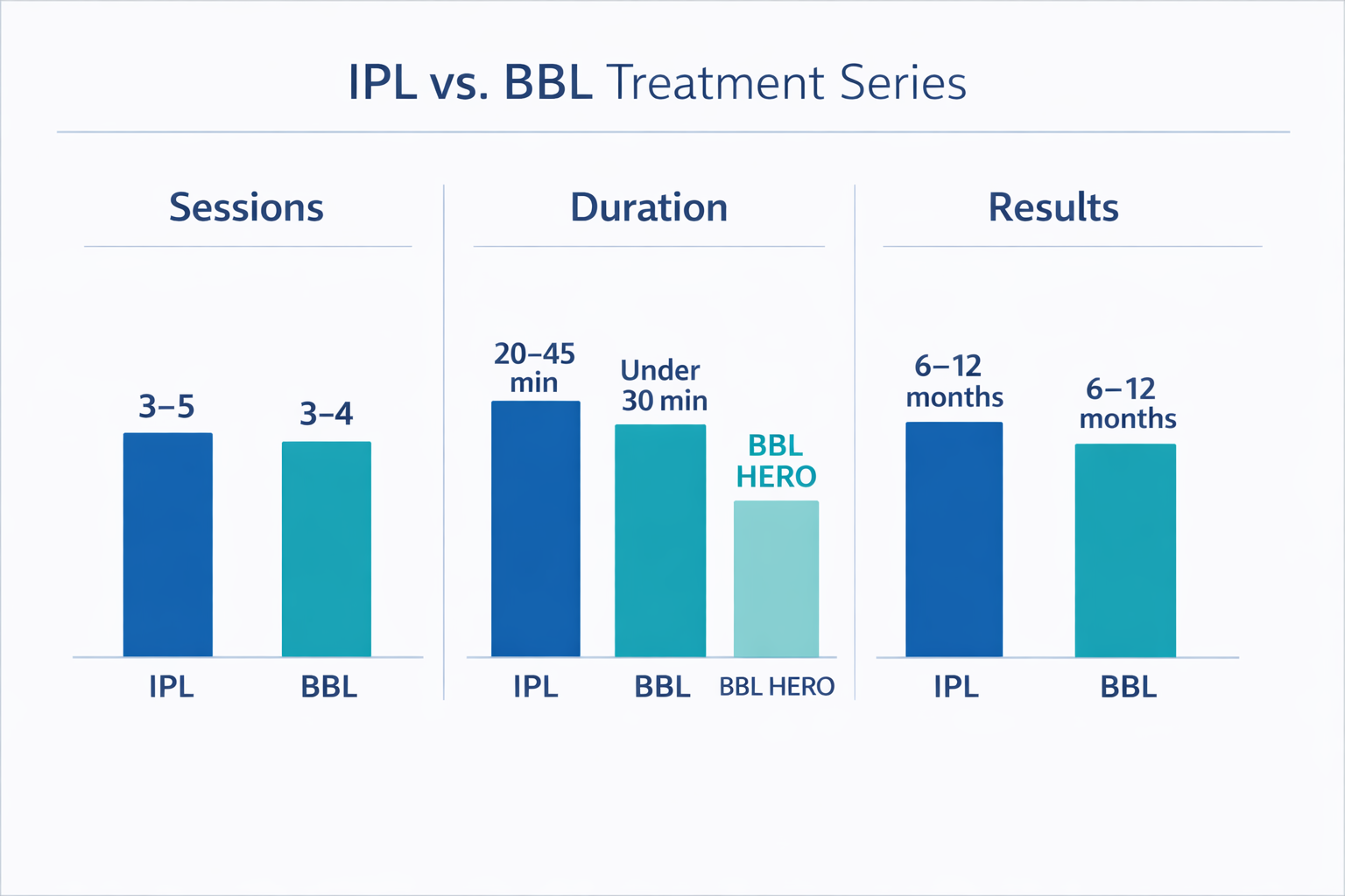 Bar chart comparing IPL vs BBL number of sessions, treatment duration, and results longevity