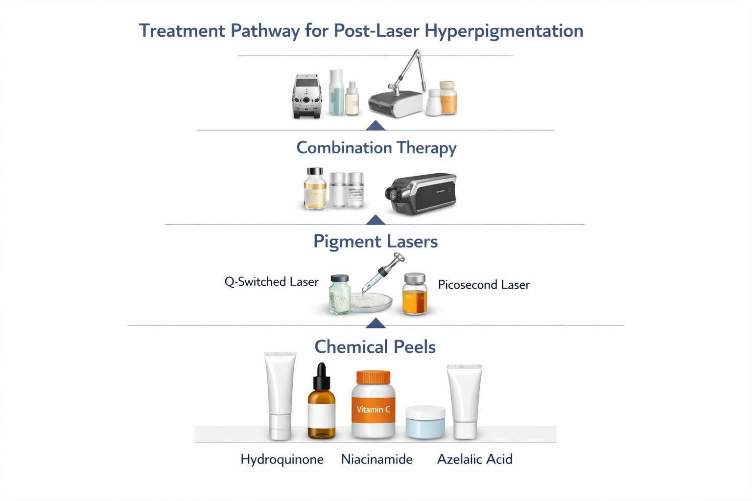 Treatment pathway diagram for post-laser hyperpigmentation from topical agents to professional