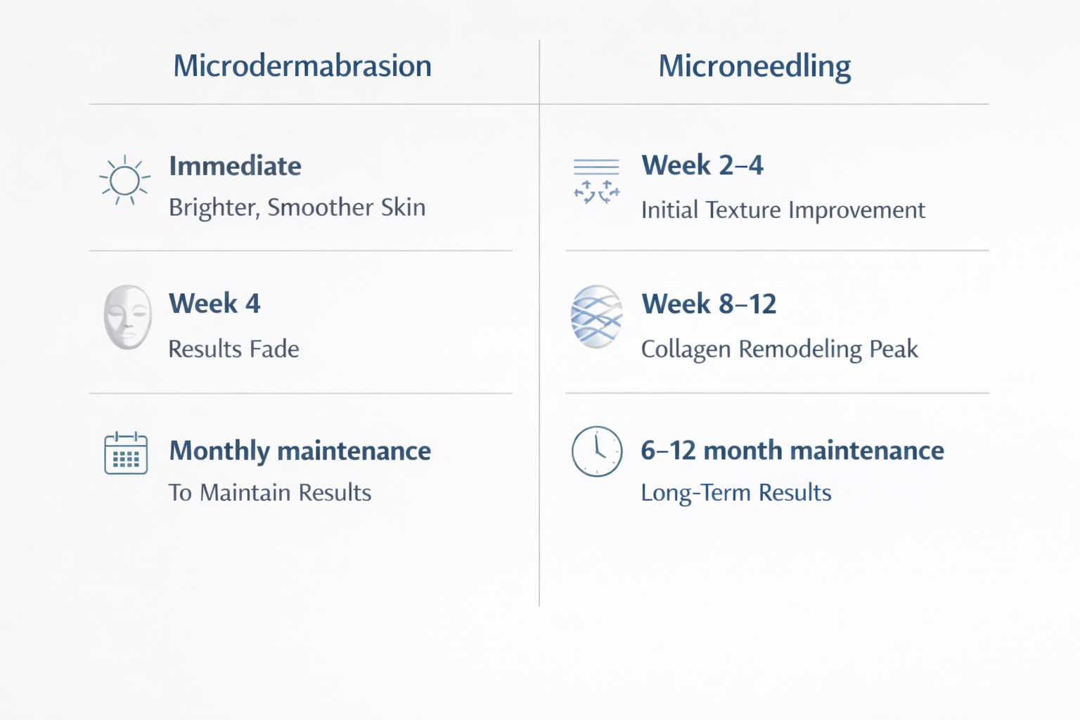 Timeline infographic comparing microdermabrasion and microneedling results longevity