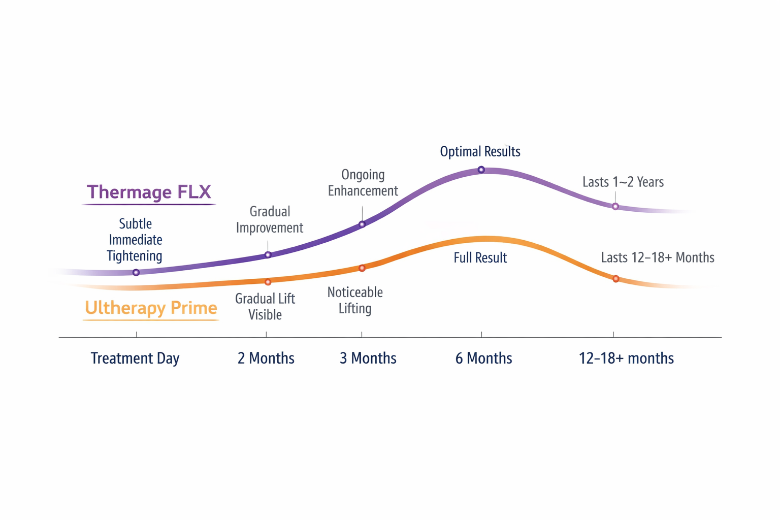 Timeline chart comparing Thermage and Ultherapy results onset and longevity over 6 months