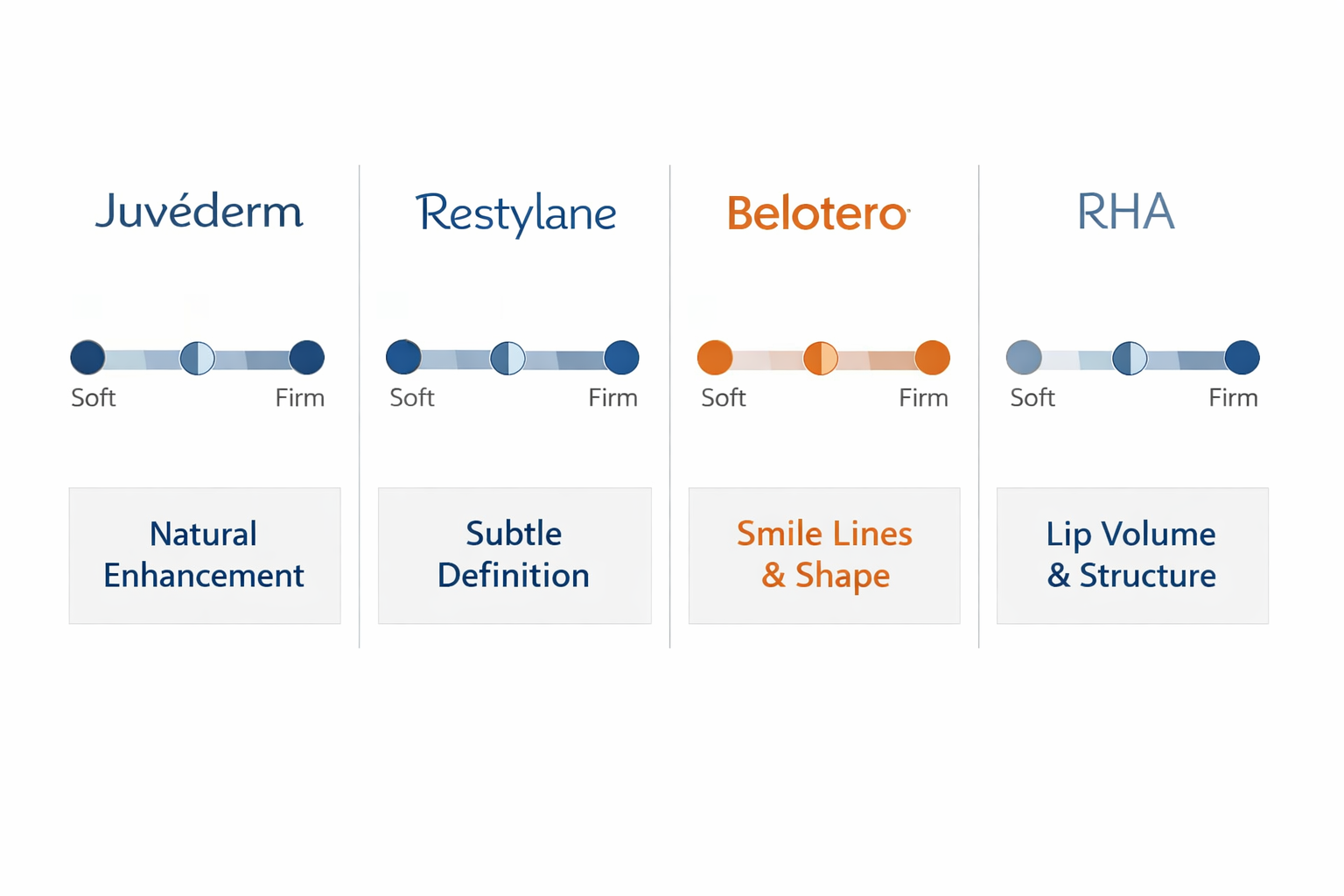 Comparison of Juvederm, Restylane, Belotero and RHA lip filler brands by gel consistency and use