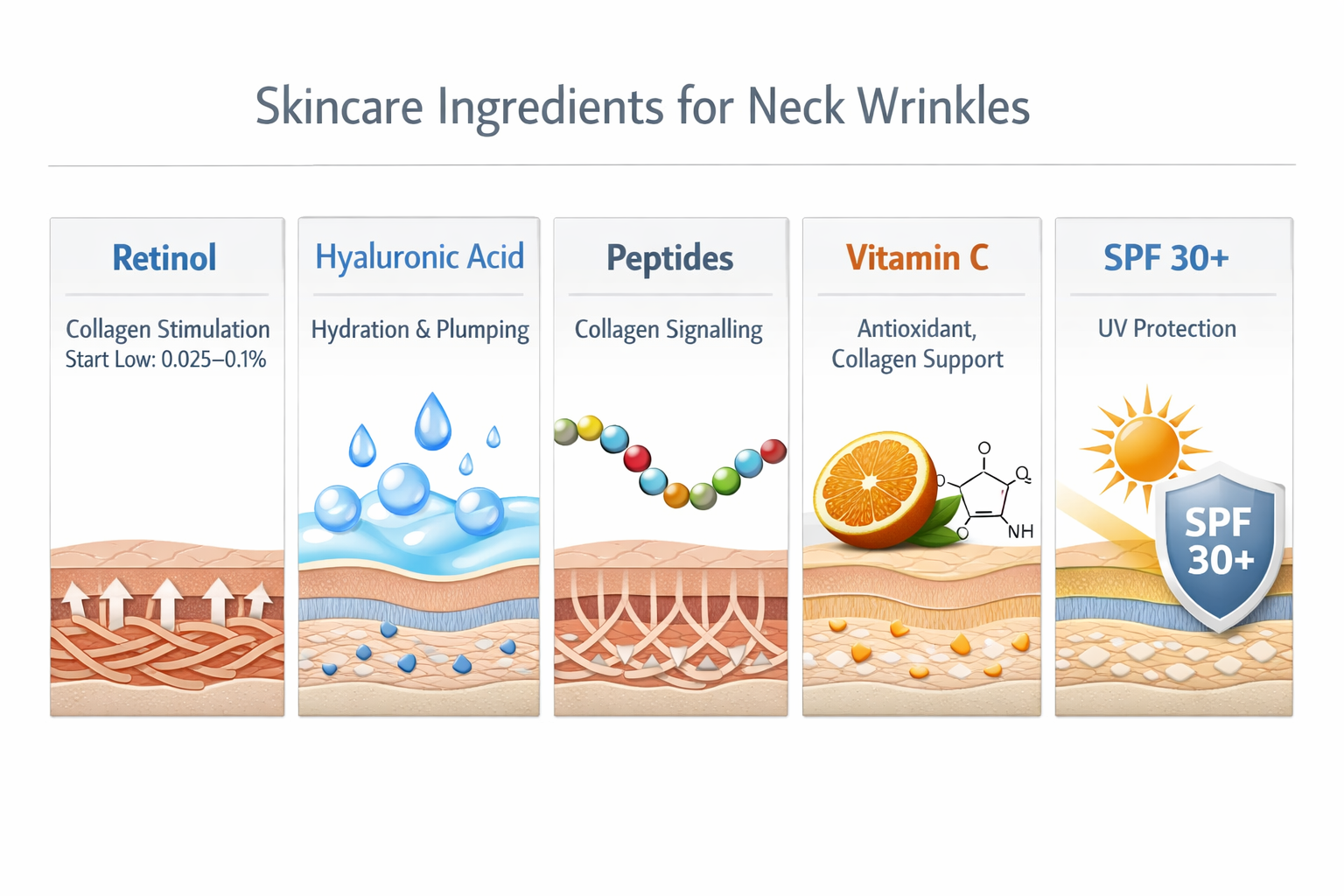 Infographic showing five key skincare ingredients for neck wrinkles: retinol, hyaluronic acid