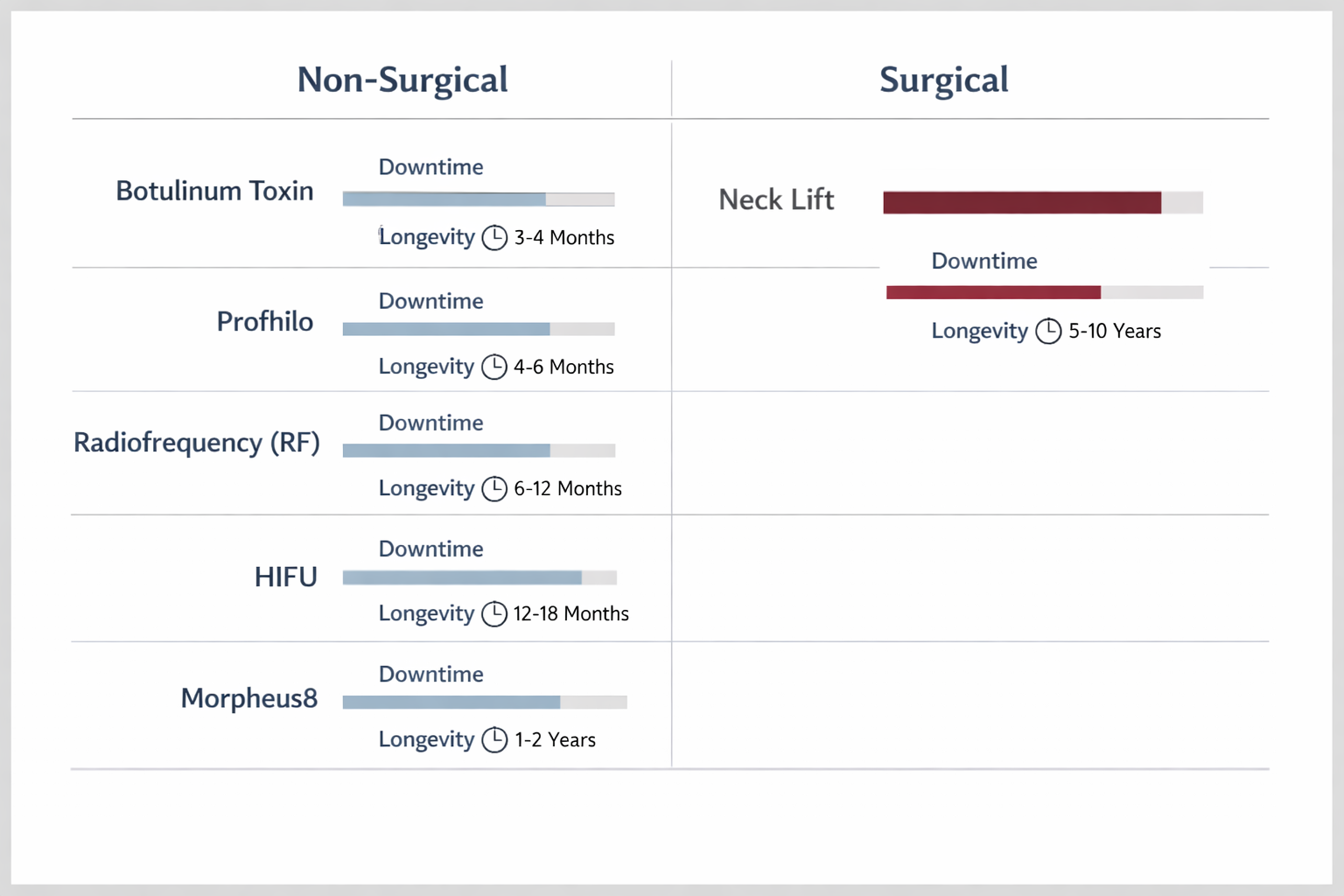 Comparison chart of non-surgical and surgical neck wrinkle treatments showing downtime and longevity